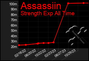 Total Graph of Assassiin