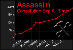 Total Graph of Assassiin