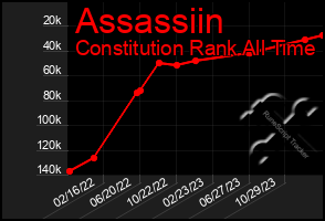 Total Graph of Assassiin