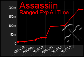 Total Graph of Assassiin