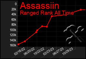 Total Graph of Assassiin