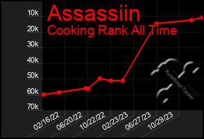 Total Graph of Assassiin