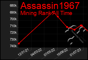 Total Graph of Assassin1967