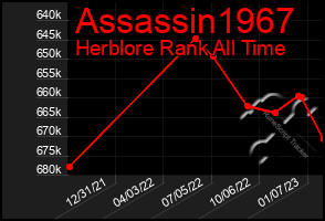 Total Graph of Assassin1967