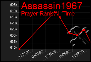 Total Graph of Assassin1967