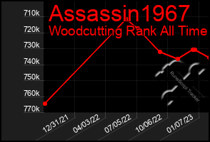 Total Graph of Assassin1967