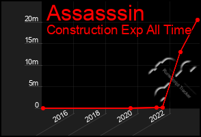 Total Graph of Assasssin