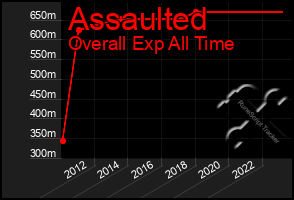 Total Graph of Assaulted