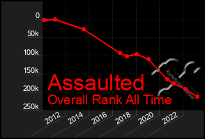 Total Graph of Assaulted