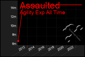 Total Graph of Assaulted
