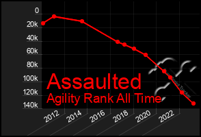 Total Graph of Assaulted