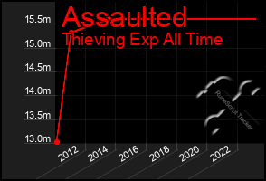 Total Graph of Assaulted
