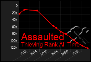 Total Graph of Assaulted