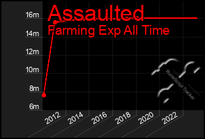 Total Graph of Assaulted