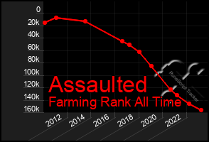 Total Graph of Assaulted