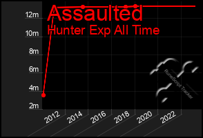 Total Graph of Assaulted
