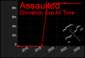 Total Graph of Assaulted