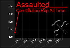 Total Graph of Assaulted