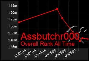 Total Graph of Assbutchr000