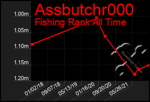 Total Graph of Assbutchr000