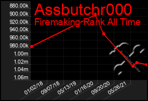 Total Graph of Assbutchr000