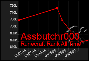 Total Graph of Assbutchr000