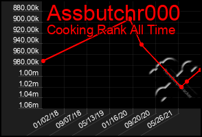 Total Graph of Assbutchr000