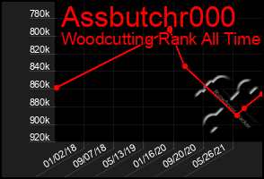 Total Graph of Assbutchr000