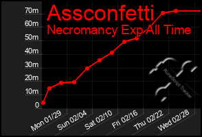 Total Graph of Assconfetti