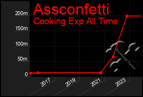 Total Graph of Assconfetti