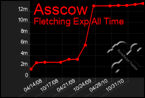 Total Graph of Asscow