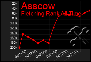 Total Graph of Asscow