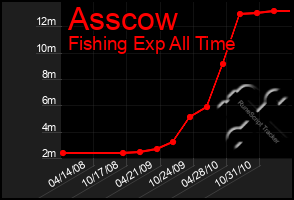 Total Graph of Asscow