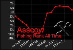 Total Graph of Asscow