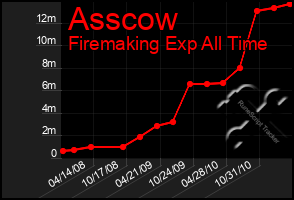 Total Graph of Asscow