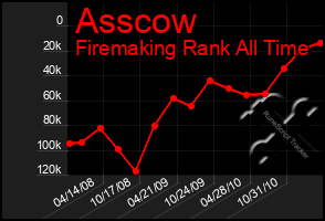 Total Graph of Asscow