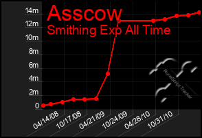 Total Graph of Asscow