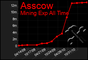 Total Graph of Asscow