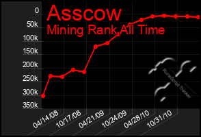 Total Graph of Asscow