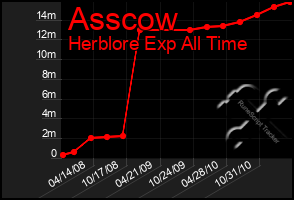 Total Graph of Asscow