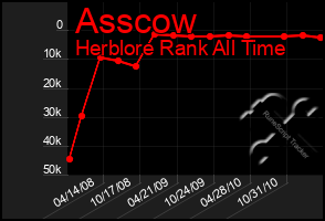 Total Graph of Asscow