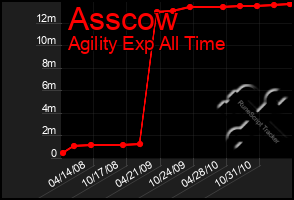 Total Graph of Asscow