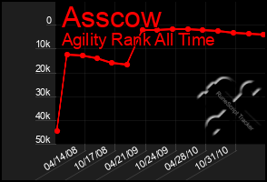 Total Graph of Asscow