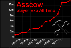 Total Graph of Asscow