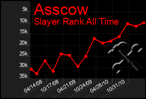 Total Graph of Asscow