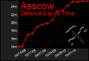 Total Graph of Asscow