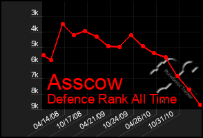 Total Graph of Asscow