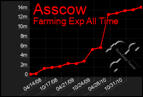 Total Graph of Asscow