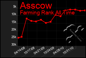 Total Graph of Asscow