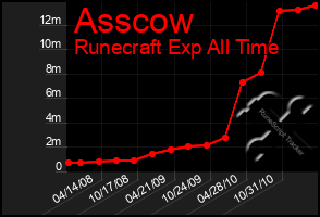 Total Graph of Asscow